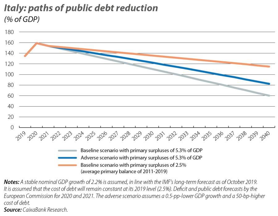Italy: paths of public debt reduction