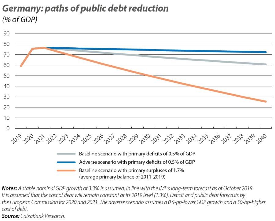 Germany: paths of public debt reduction