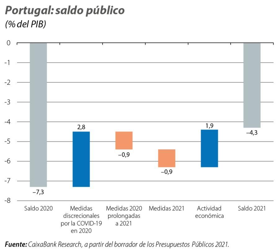 Portugal: saldo público