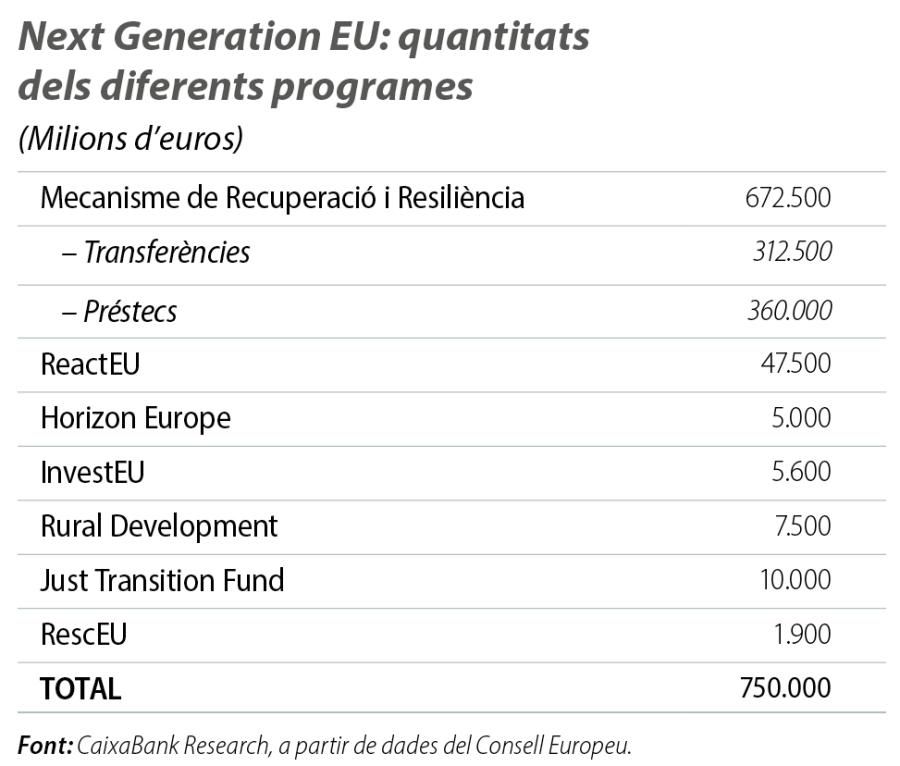 Next Generation EU: quantitats dels diferents programes