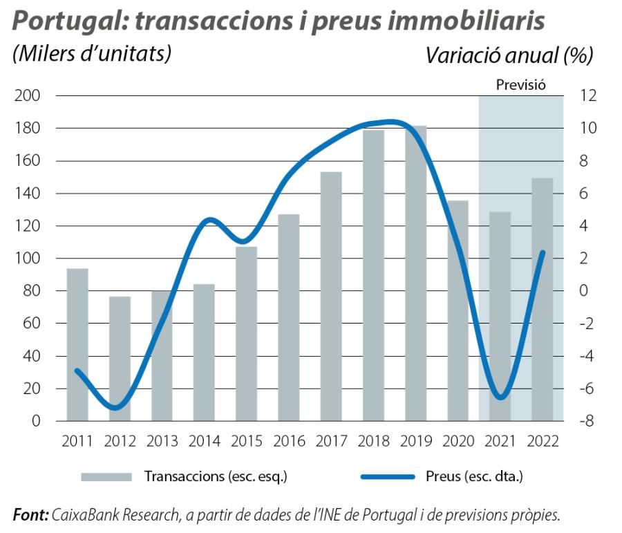 Portugal: transaccions i preus inmobiliaris