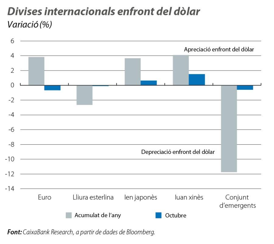 Divises internacionals enfront del dòlar