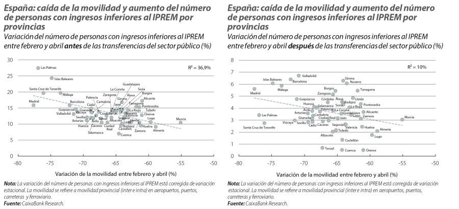 España: caída de la movilidad y aumento del número de personas con ingresos inferiores al IPREM por provincias