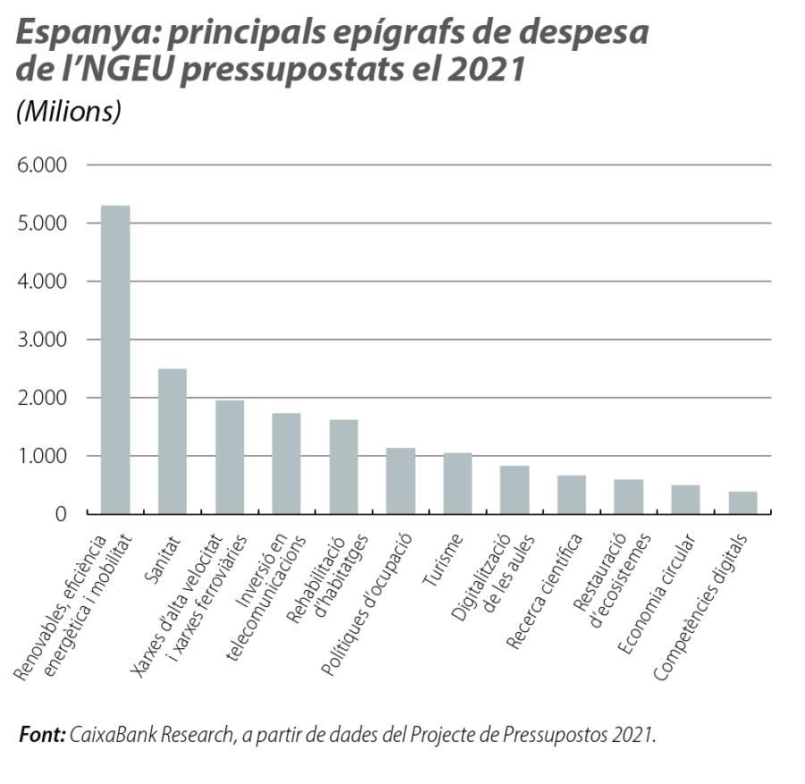 Espanya: principals epígrafs de despesa de l’NGEU pressupostats el 2021