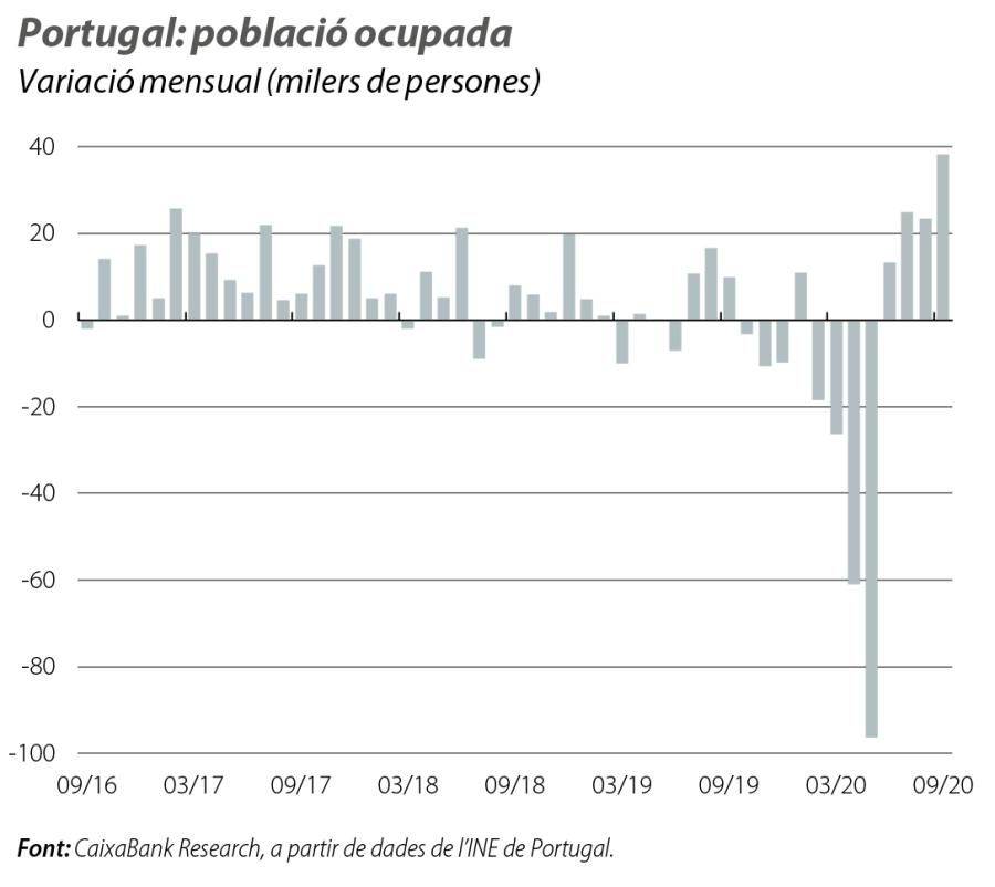 Portugal: població ocupada