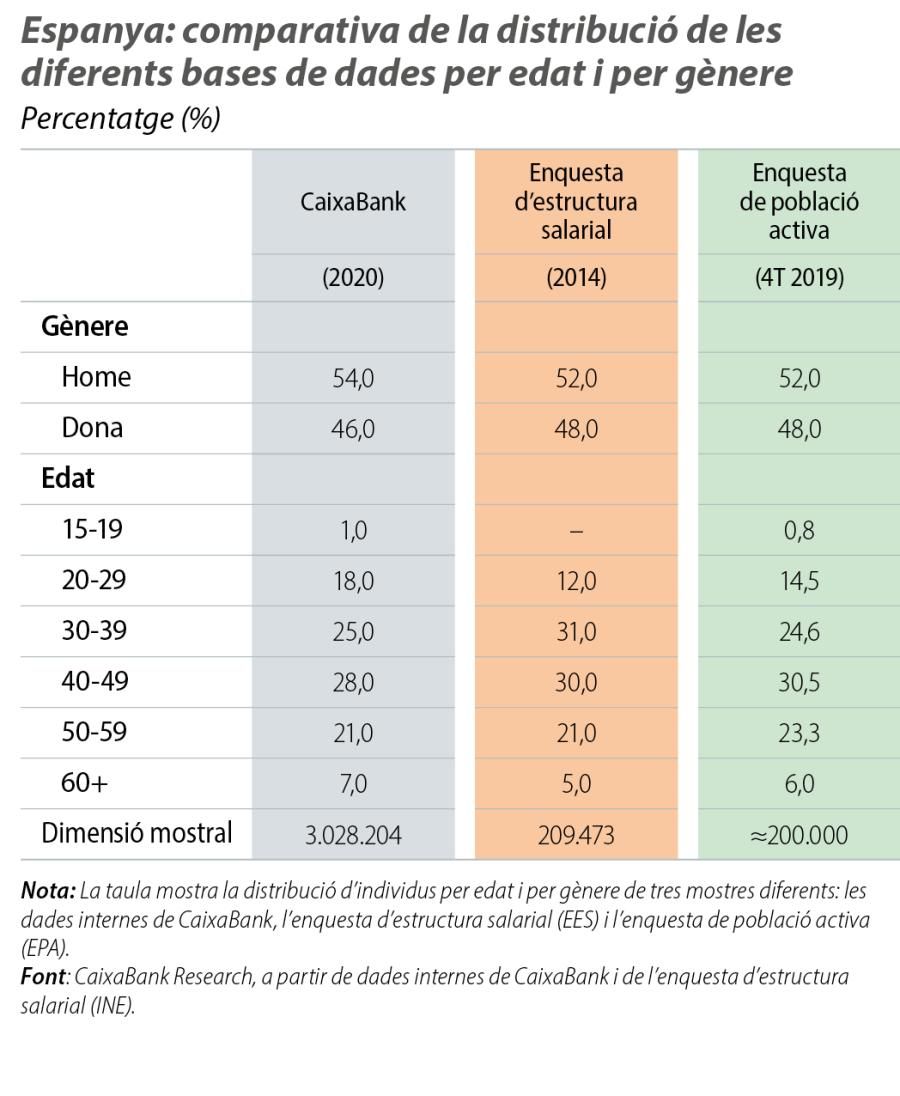 Espanya: comparativa de la distribució de les diferents bases de dades per edat i per gènere