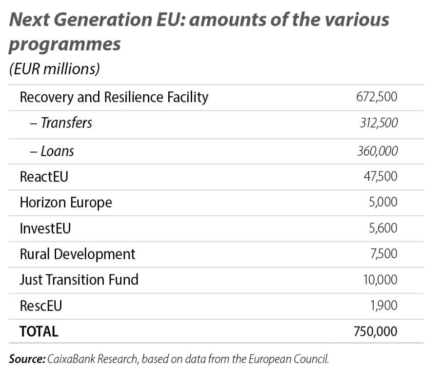 Next Generation EU: amounts of the various programmes