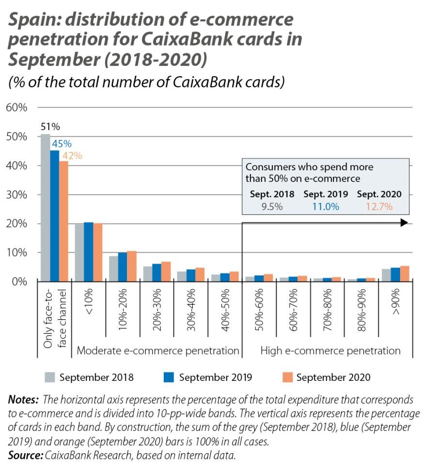 Spain: distribution of e-commerce penetration for CaixaBank cards in September (2018-2020)