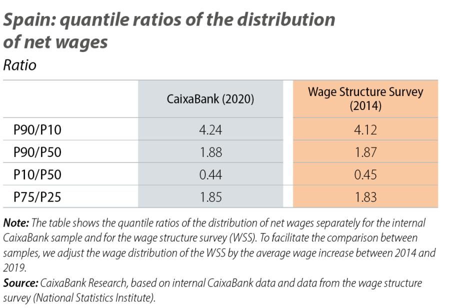 Spain: quantile ratios of the distribution of net wages