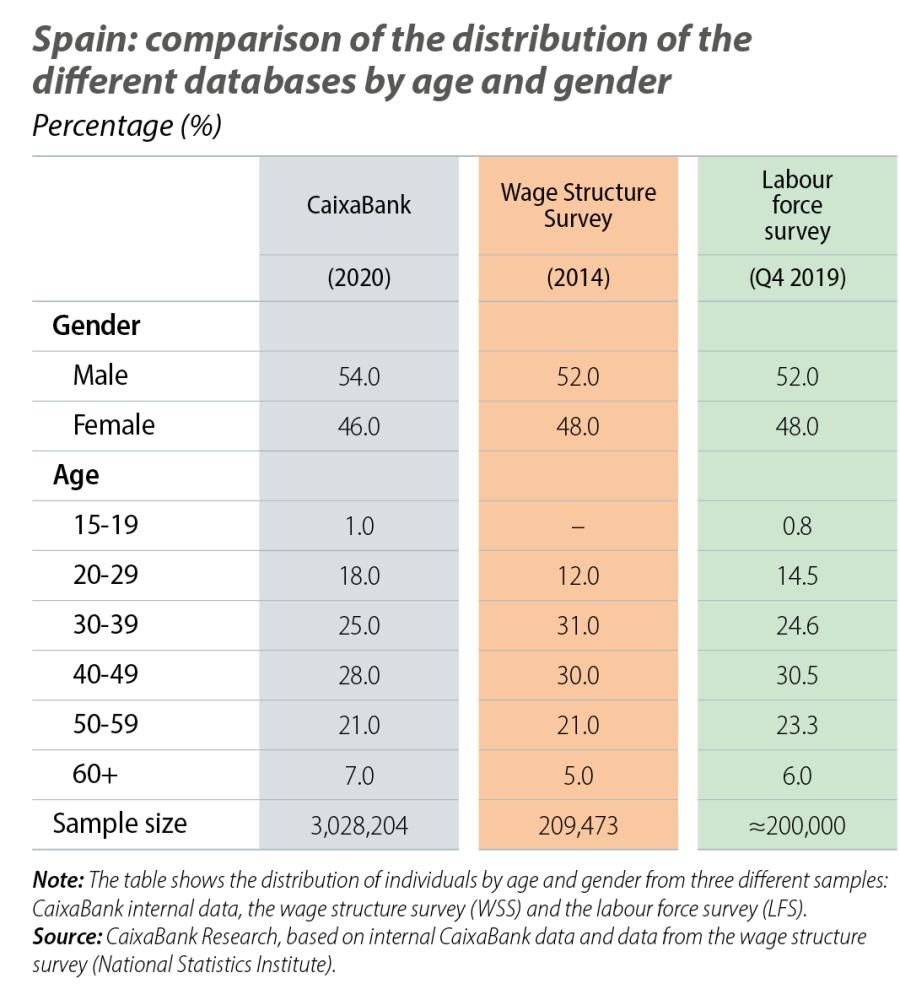 Spain: comparison of the distribution of the different databases by age and gender