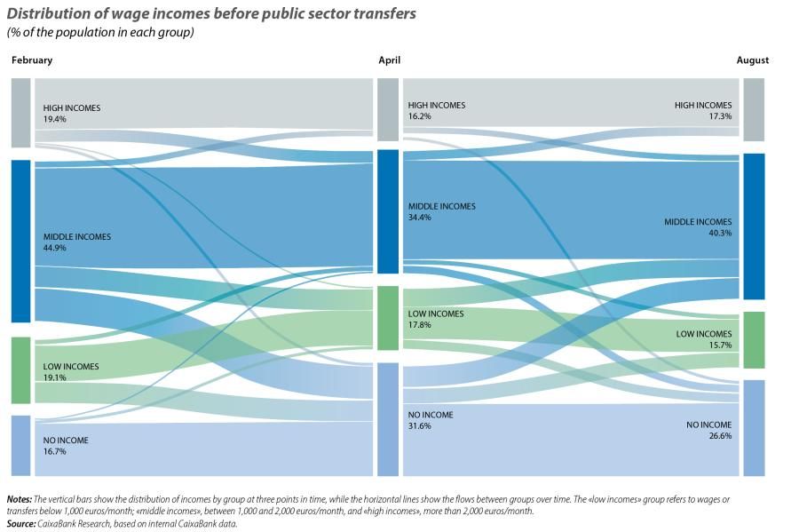 Distribution of wage incomes before public sector transfers