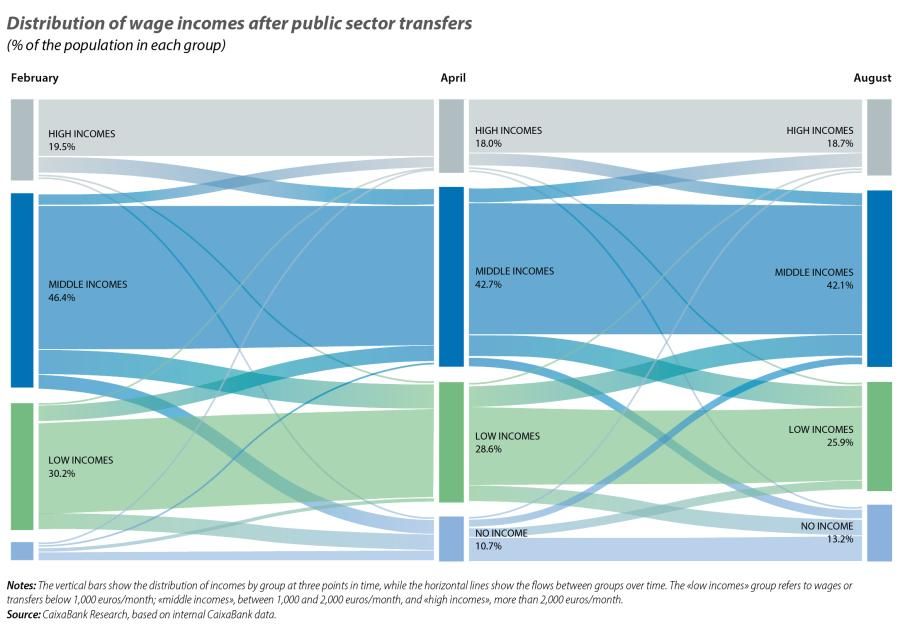Distribution of wage incomes after public sector transfers