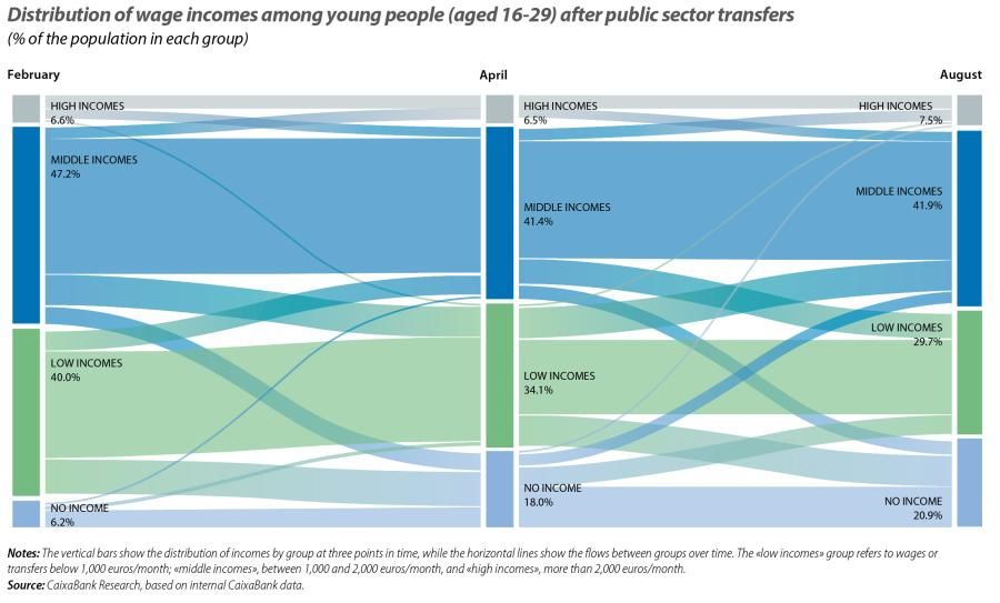 Distribution of wage incomes among young people (aged 16-29) after public sector transfers