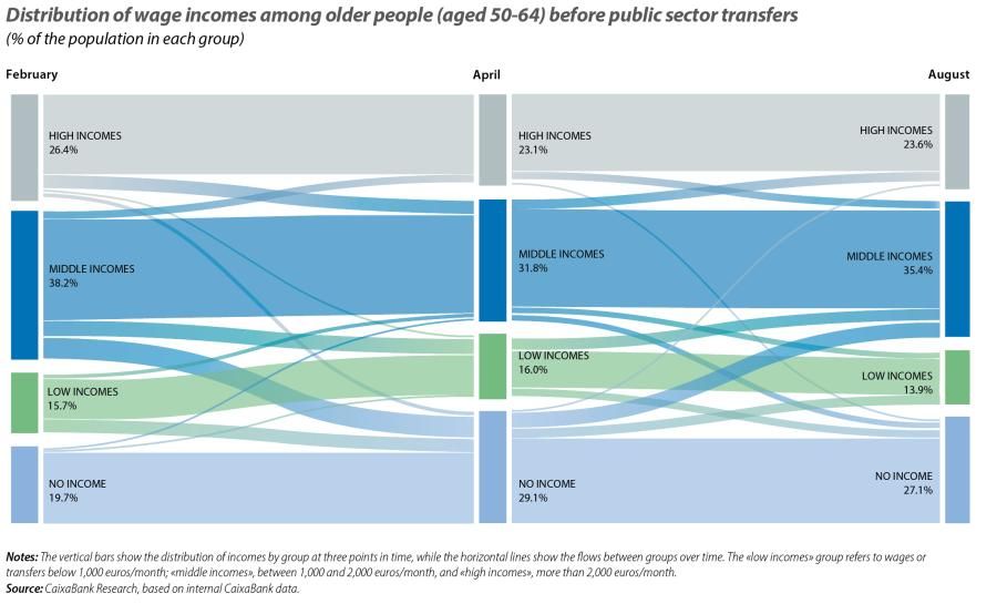 Distribution of wage incomes among older people (aged 50-64) before public sector transfers