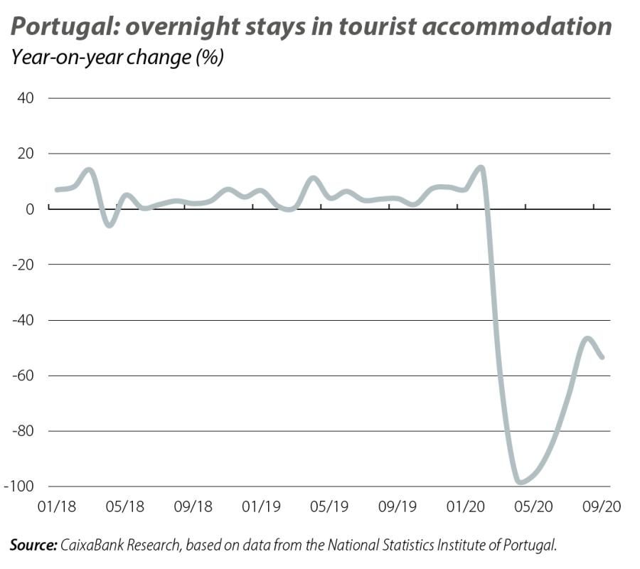 Portugal: overnight stays in tourist accommodation