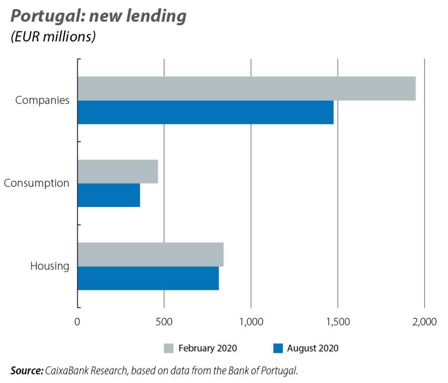 Portugal: new lending