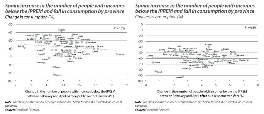 Spain: increase in the number of people with incomes below the IPREM and fall in consumption by province