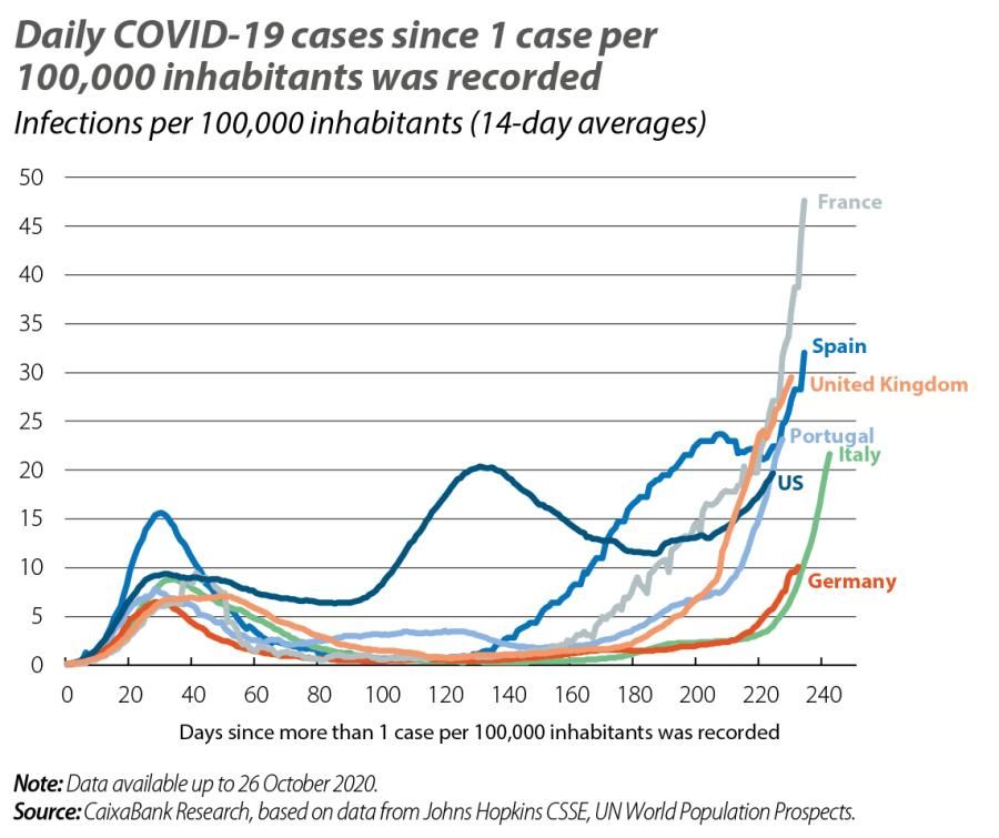 Daily COVID-19 cases since 1 case per 100,000 inhabitants was recorded