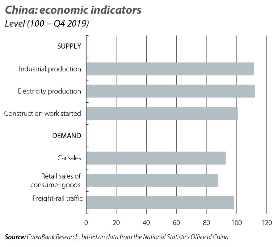 China: economic indicators