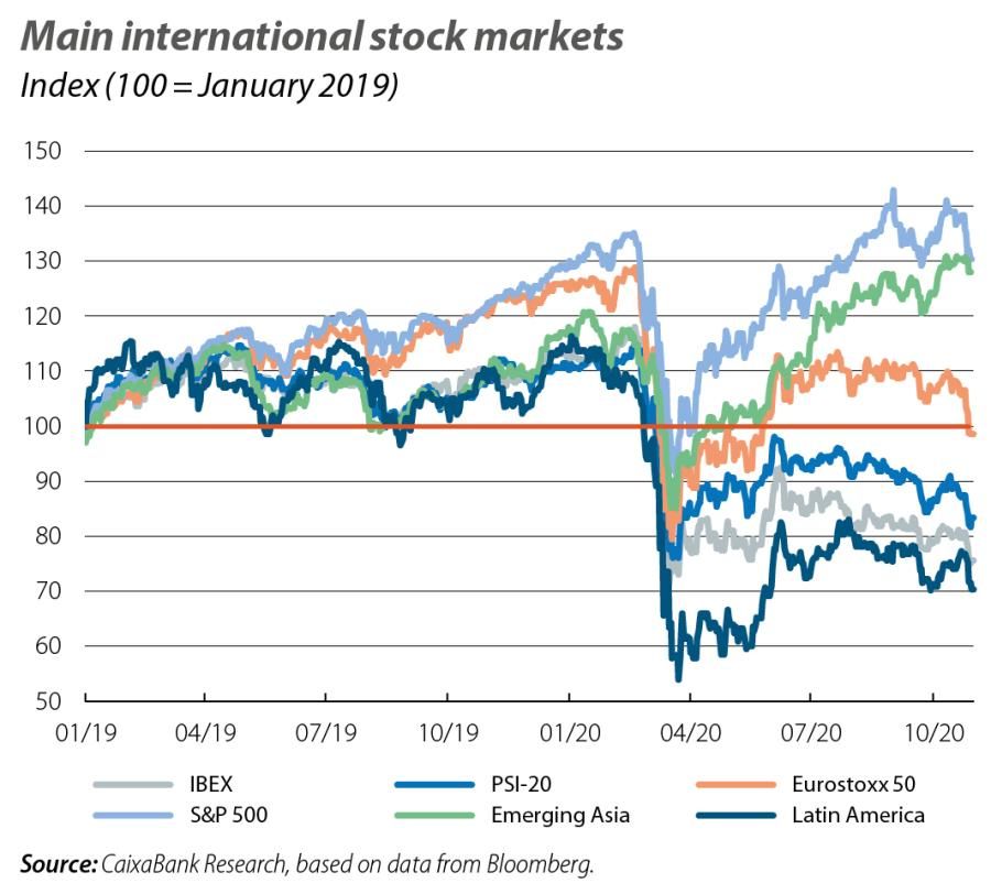 Main international stock markets