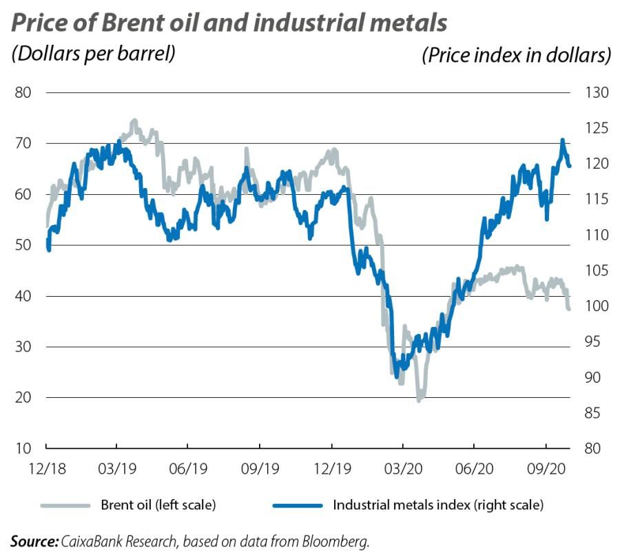 Price of Brent oil and industrial metals