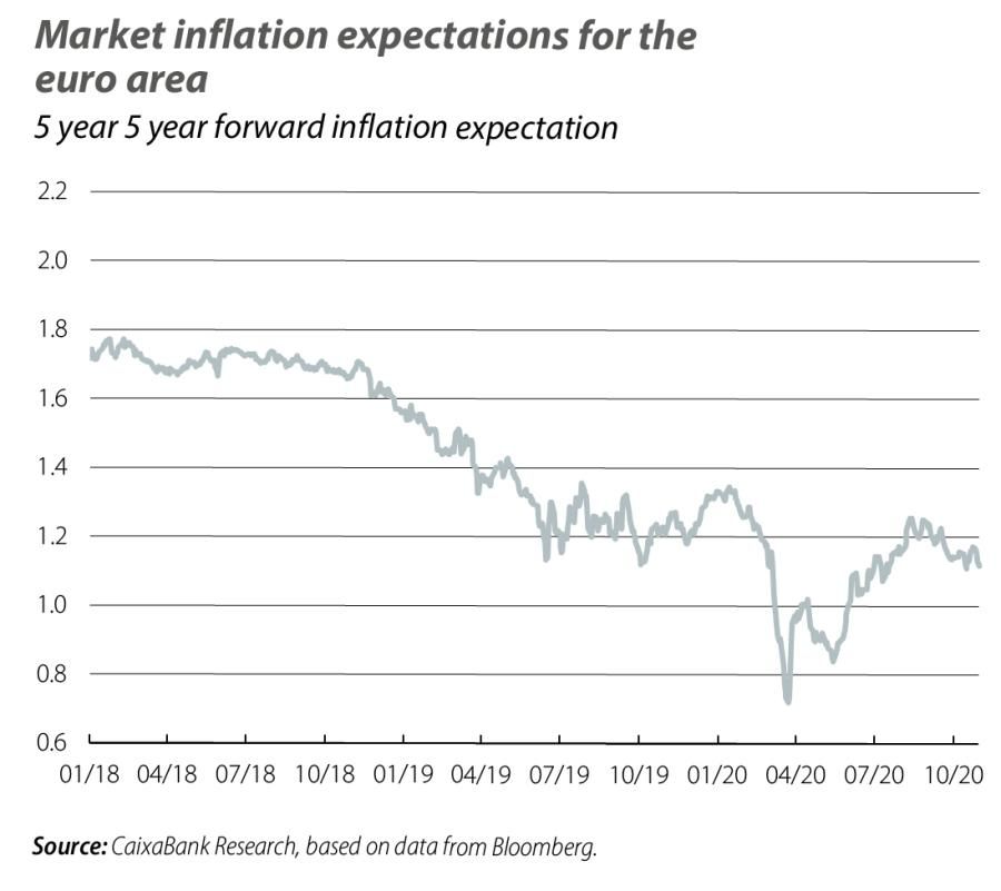 Market inflation expectations for the euro area