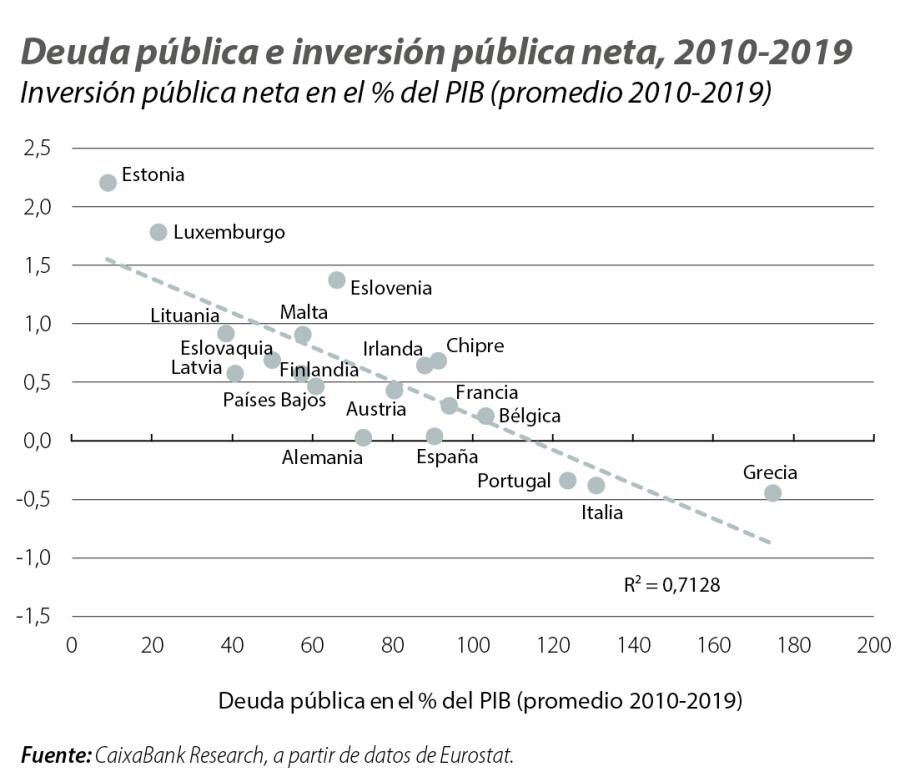 Deuda pública e inversión pública neta, 2010-2019