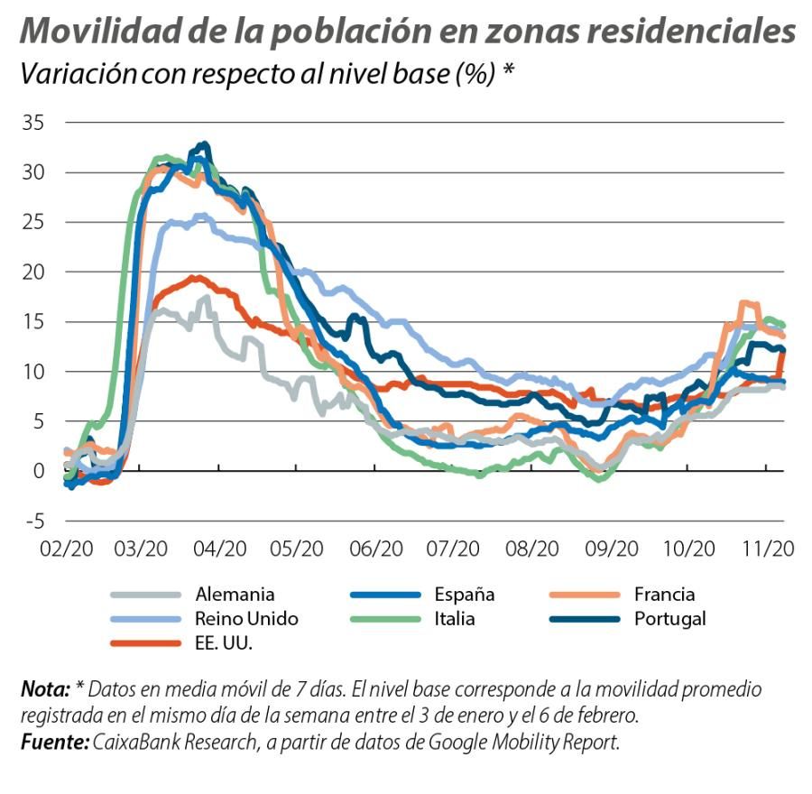 Movilidad de la población en zonas residenciales