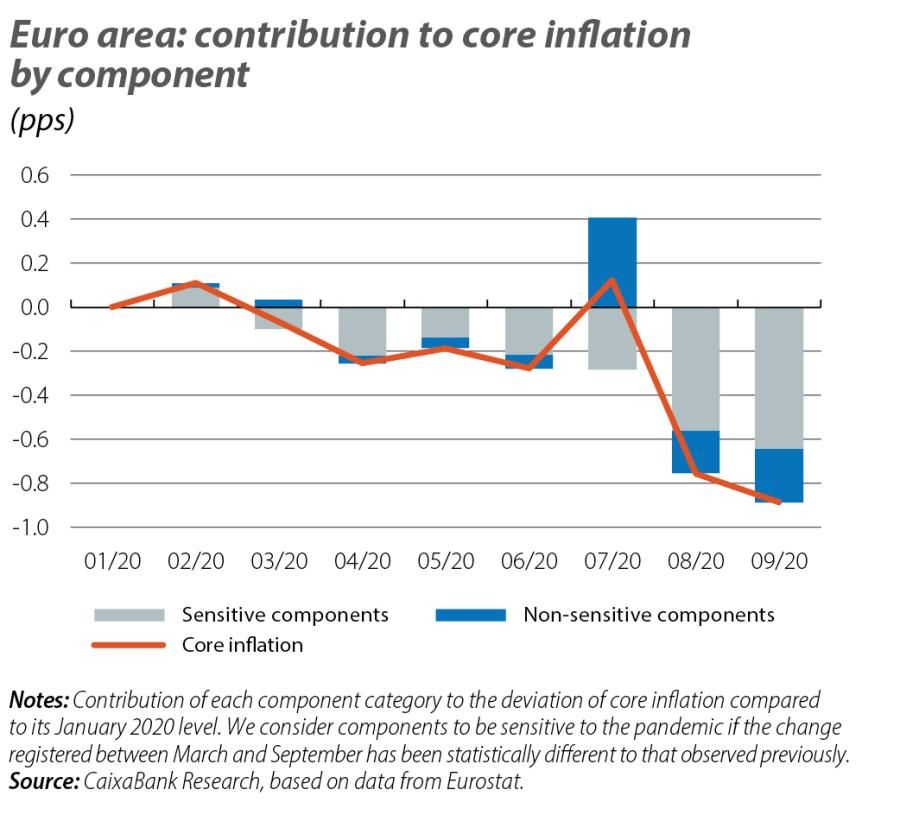 Euro area: contribution to core ination by component