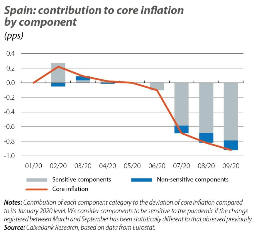 Spain: contribution to core inflation by component
