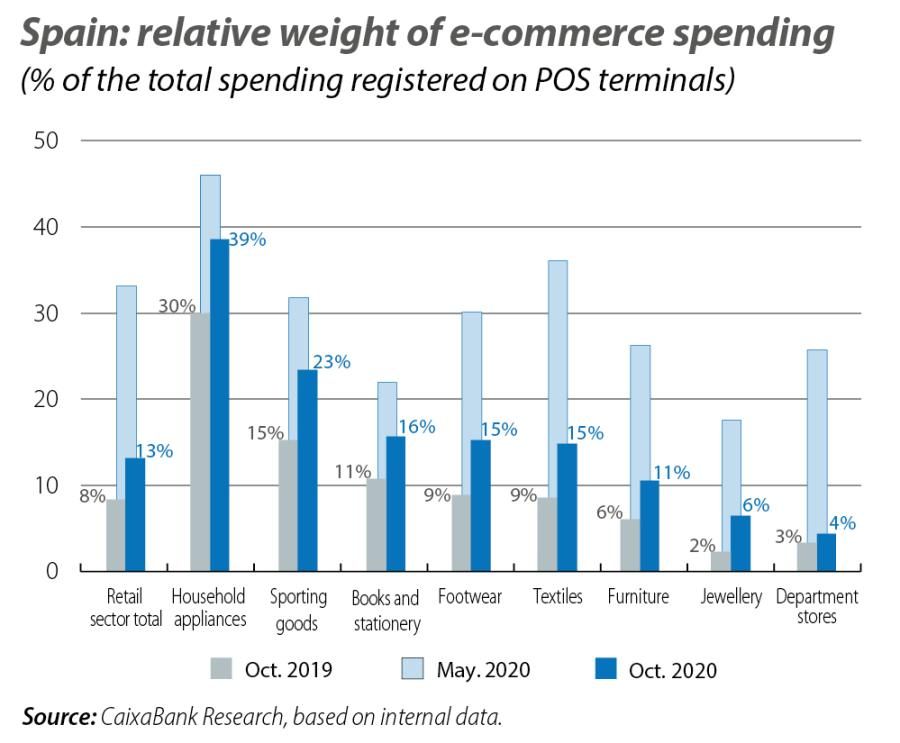 Spain: relative weight of e-commerce spending
