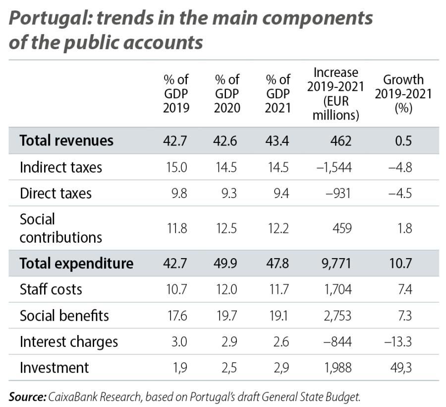 Portugal: trends in the main components of the public accounts