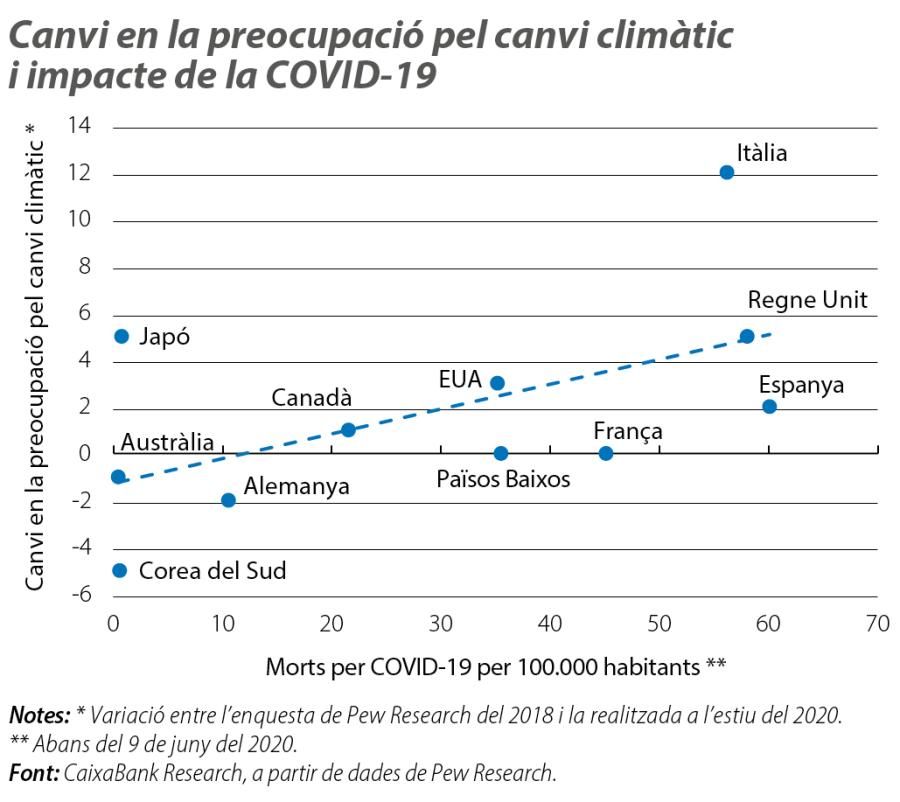 Canvi en la preocupació pel canvi climàtic i impacte de la COVID-19