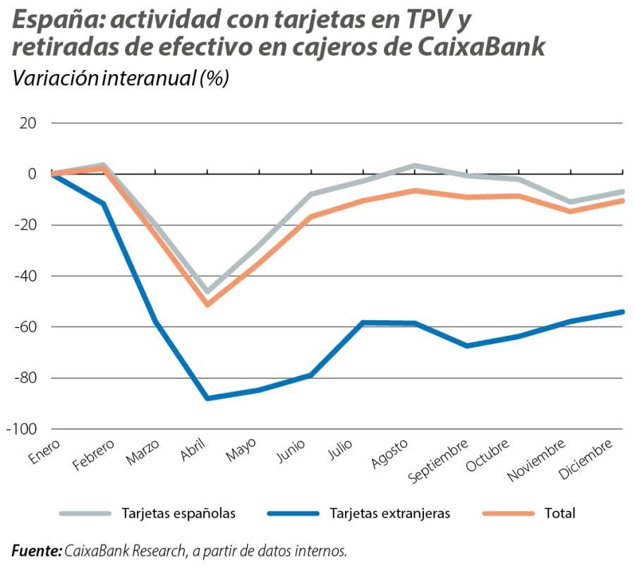 España: actividad con tarjetas en TPV y retiradas de efectivo en cajeros de CaixaBank