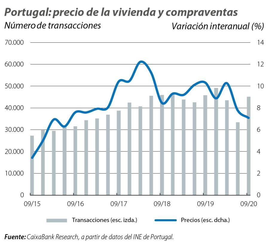 Portugal: precio de la vivienda y compraventas