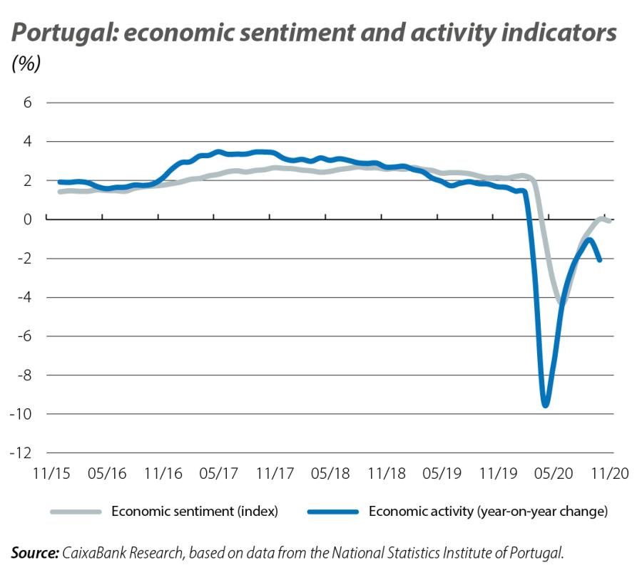 Portugal: economic sentiment and activity indicators