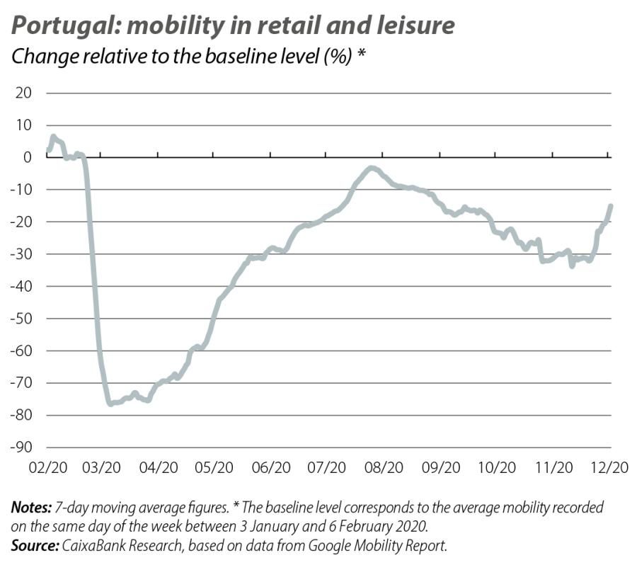Portugal: mobility in retail and leisure