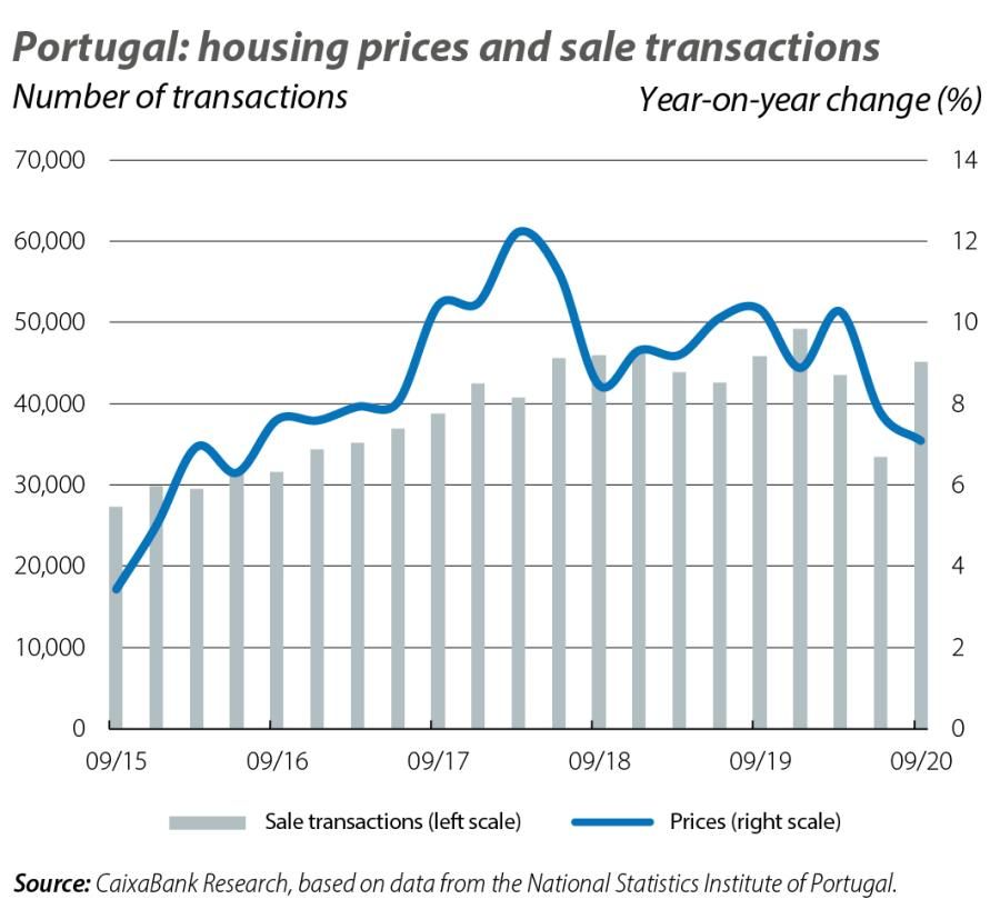 Portugal: housing prices and sale transactions