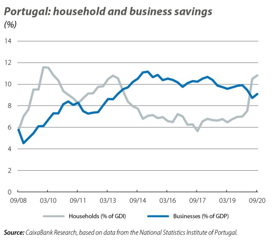Portugal: household and business savings