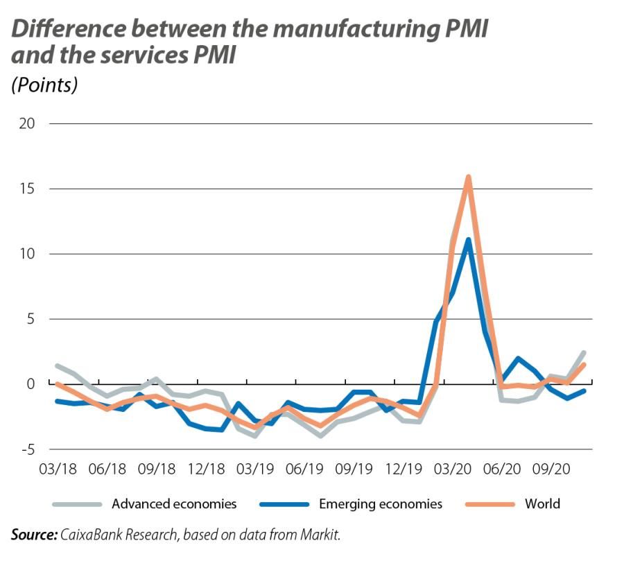 Difference between the manufacturing PMI and the services PMI