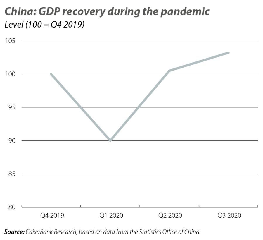China: GDP recovery during the pandemic