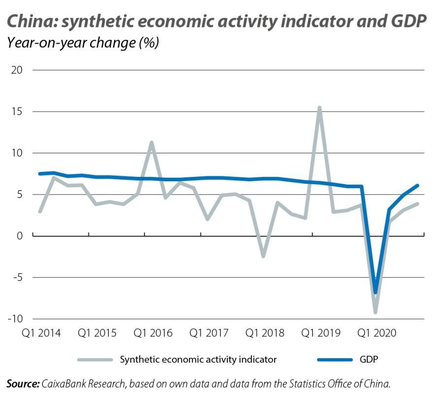 China: synthetic economic activity indicator and GDP