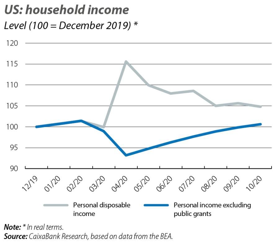 US: household income