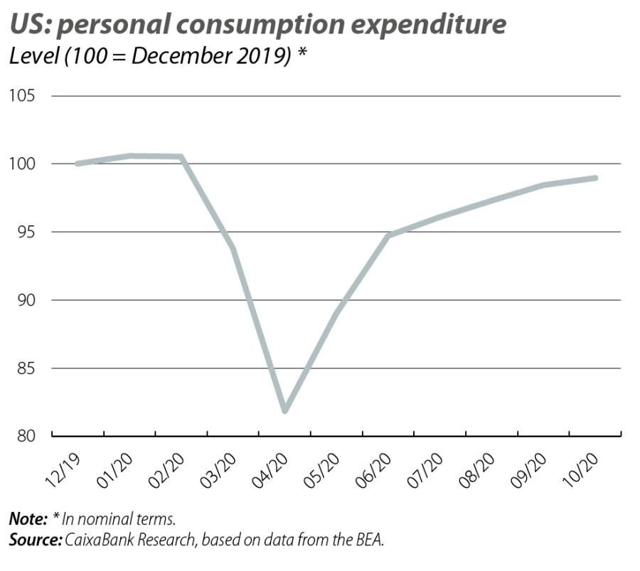 US: personal consumption expenditure