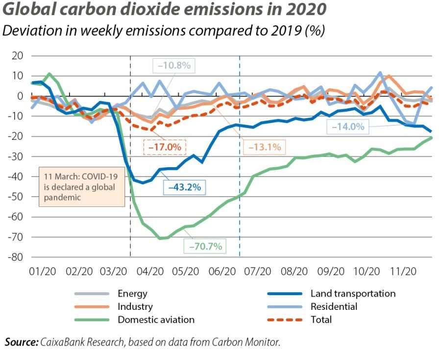 Global carbon dioxide emissions in 2020