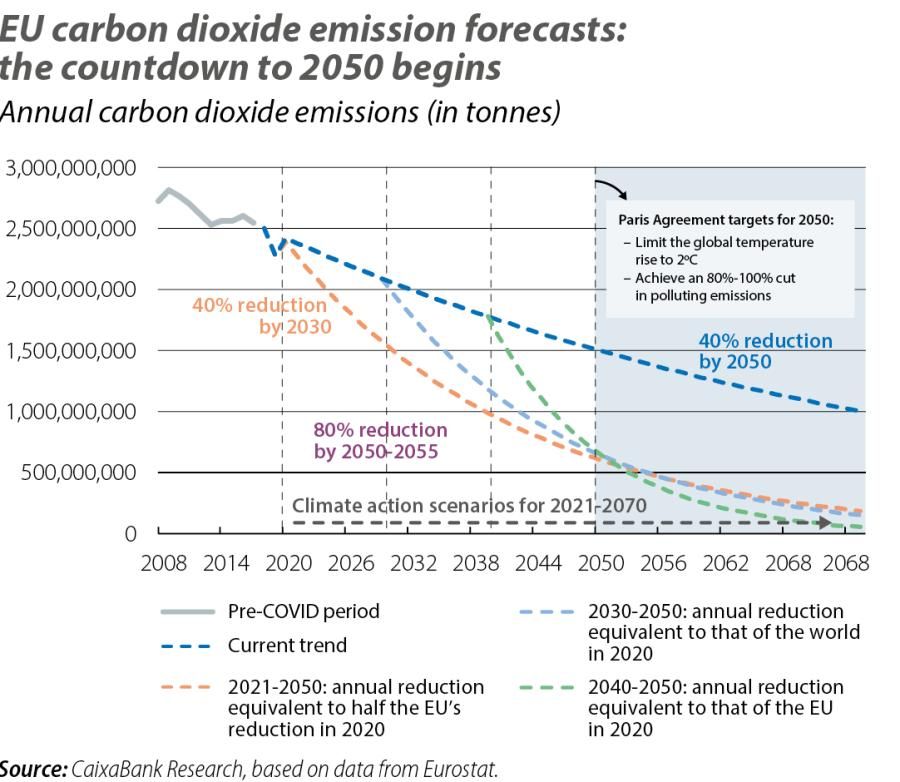 EU carbon dioxide emission forecasts: the countdown to 2050 begins