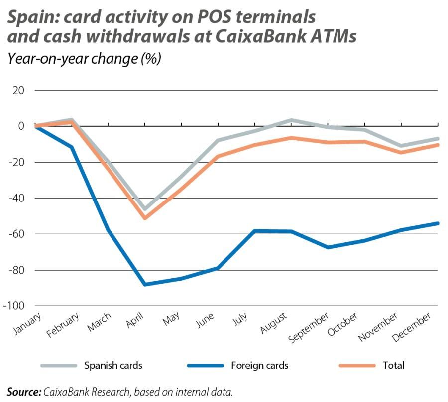Spain: card activity on POS terminals and cash withdrawals at CaixaBank ATMs