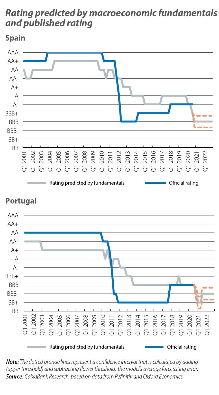 Rating predicted by macroeconomic fundamentals and published rating