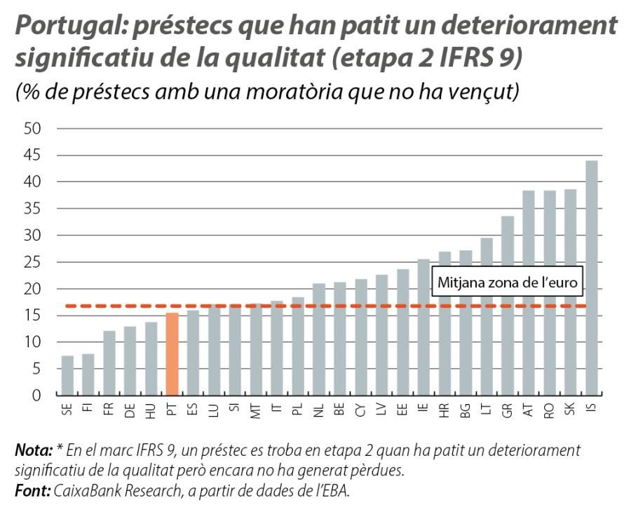 Portugal: préstecs que han patit un deteriorament significatiu de la qualitat (etapa 2 IFRS 9)