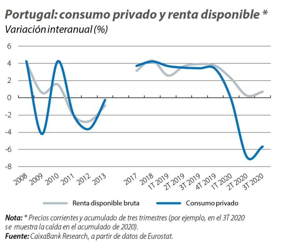 Portugal: consumo privado y renta disponible